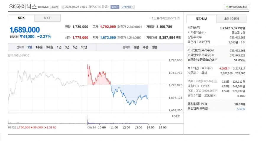 [주식] SK하이닉스 사세요... SK하이닉스사세요... (-2.37%)_1.webp