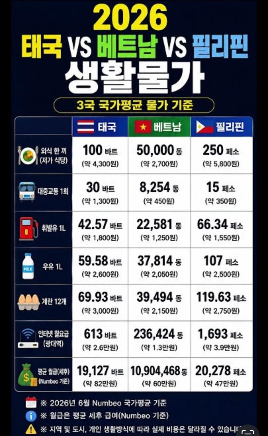 태국vs베트남vs필리핀 2026 생활물가.jpg_1.webp