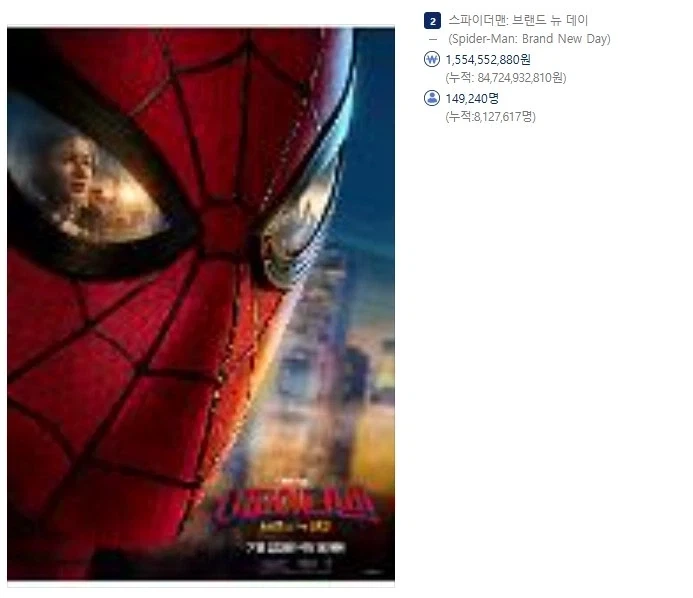 MCU)기존의 파홈 기록을 넘어선 스파이더맨 신작_1.webp