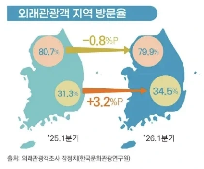 2026년, 한국을 찾은 외국인 방문객 수_2.webp