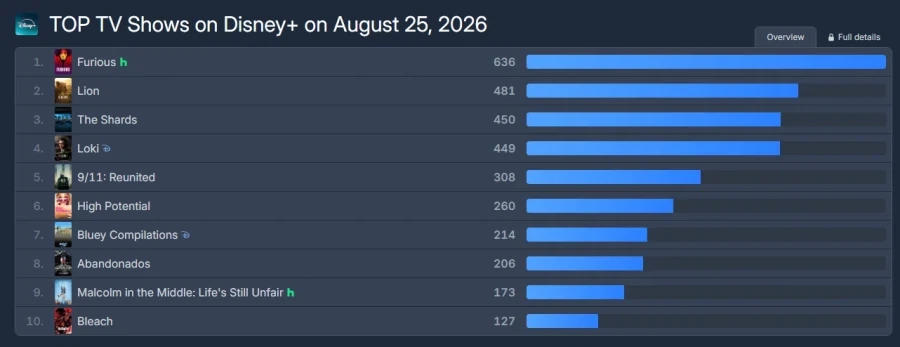 ＇블리치＇ 천년혈전, 디즈니 플러스 10위! 이미지 3