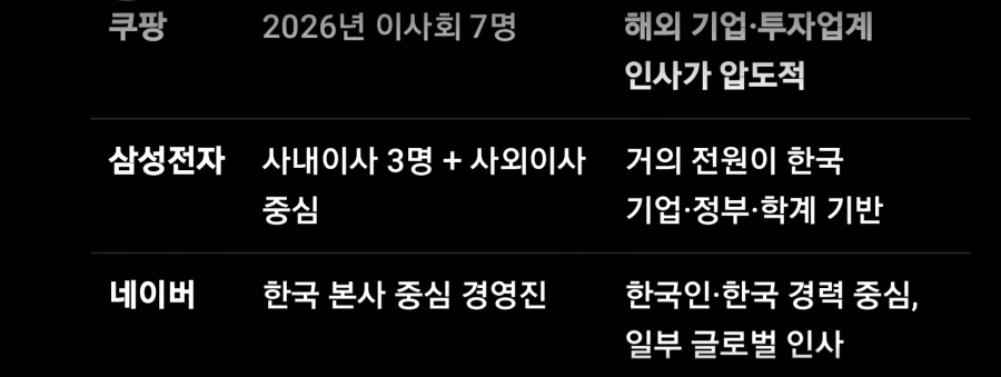 쿠팡이 이사회가 전원 외국인이었구나 몰랐다 ㄷㄷ_3.webp