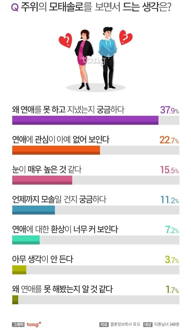 모태솔로에 대한 남녀 통계.jpg_2.webp