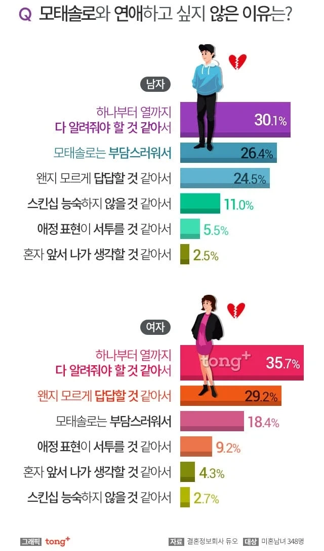 모태솔로에 대한 남녀 통계.jpg_3.webp