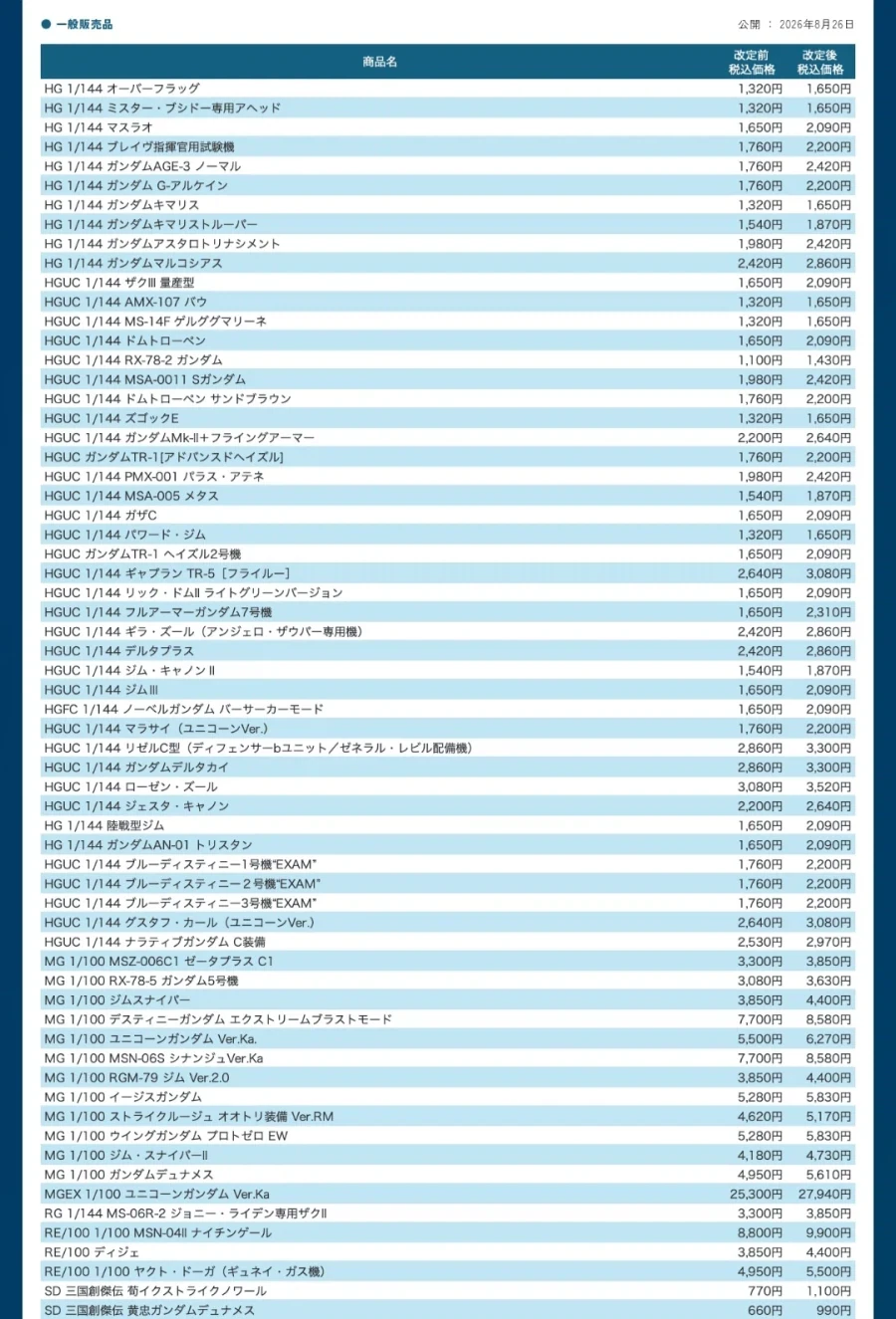 [반다이] 2027년 1월~3월 재판 상품 가격 개정 안내