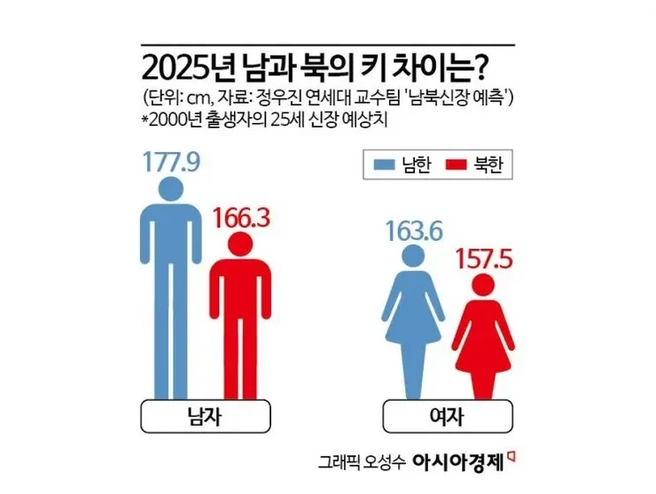 남북한 체격차이 ㄷㄷㄷ
