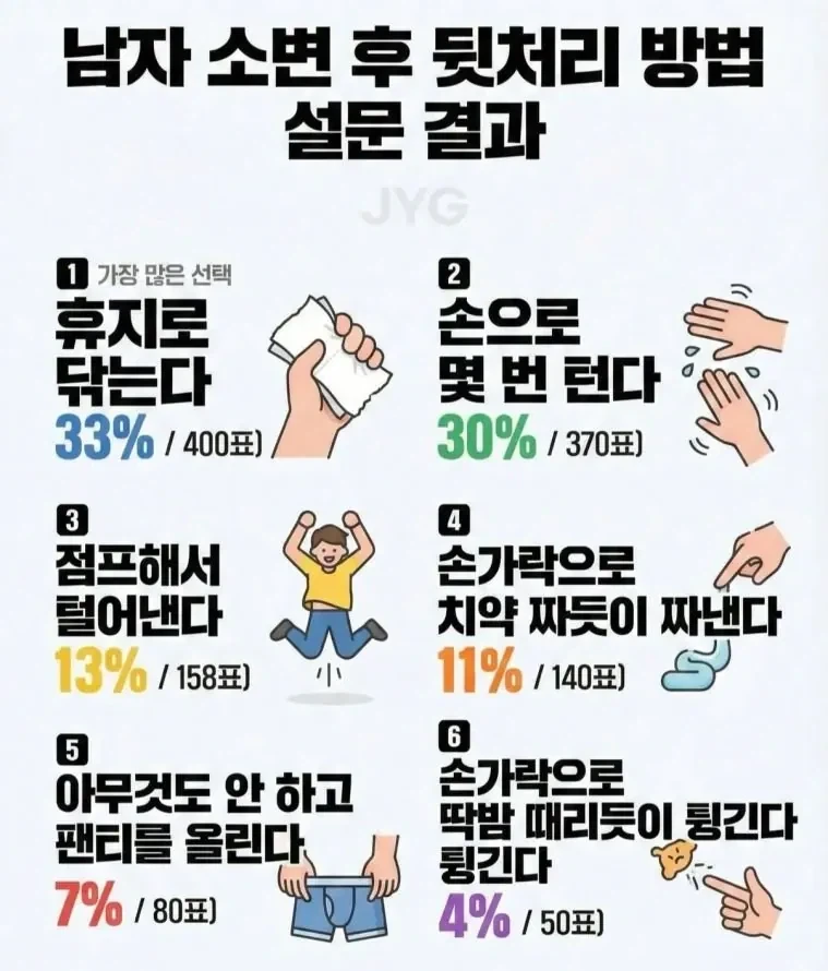 남자 소변 후 뒷처리 랭킹