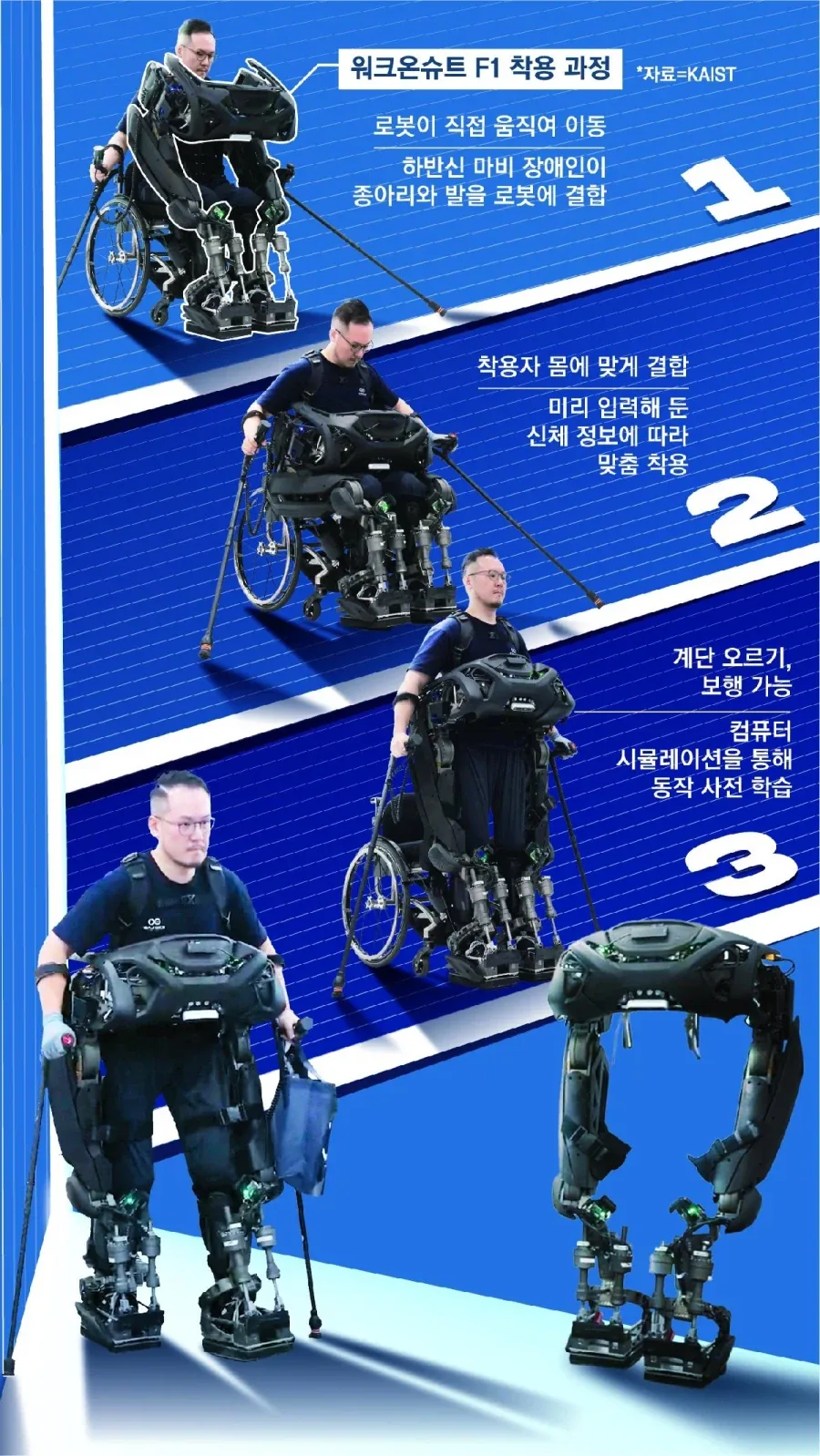 하반신 마비, 환자들에게 구원자가 될 수 있는 로봇
