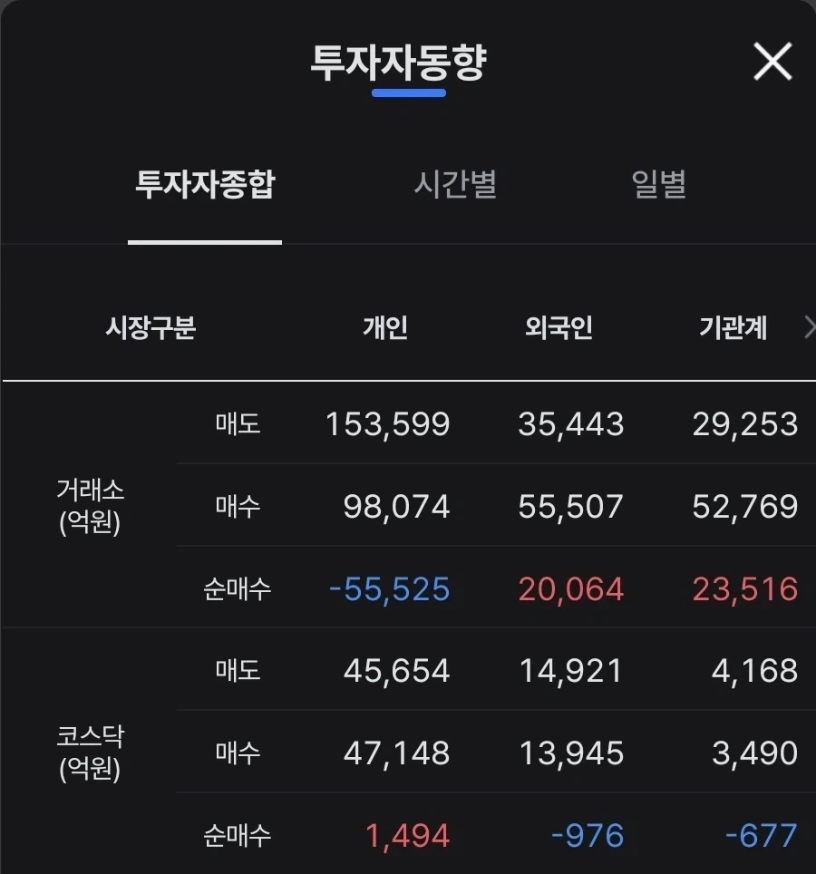주식) 와 개인 5.5조 매도