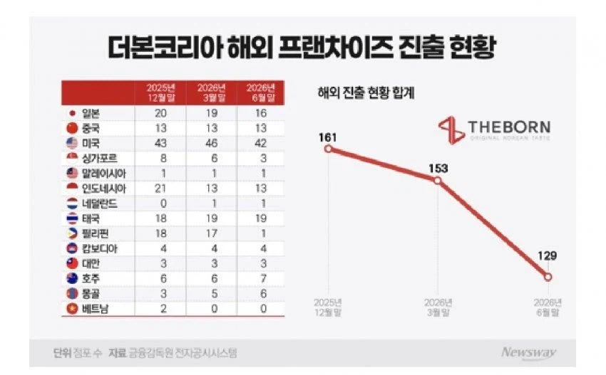 벡중원 해외사업 처절한 퇴보 - 이미지 2