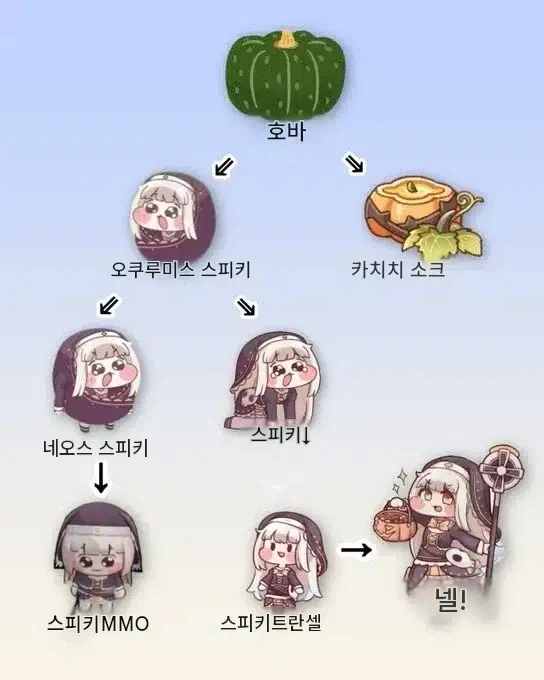 스피키의 진화루트