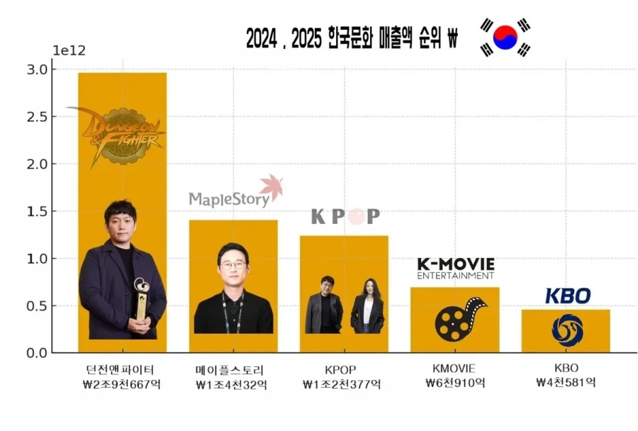 한국 문화 매출 순위중 놀랐던 점.jpg