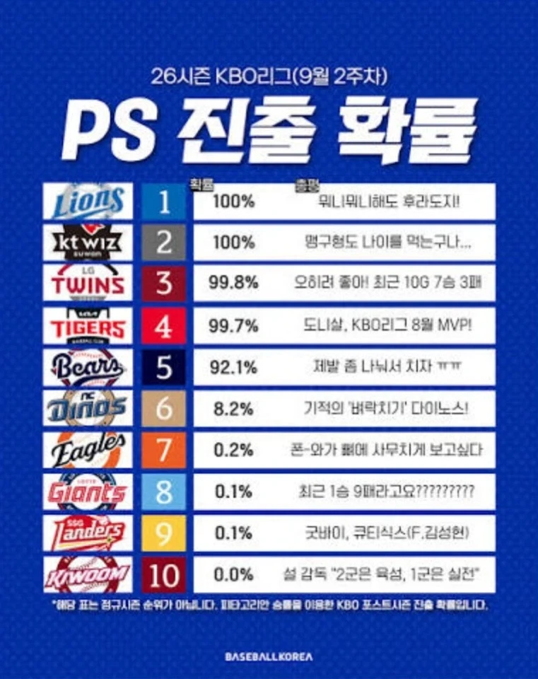 확률 0.1퍼센트 매우 높은 가능성이지