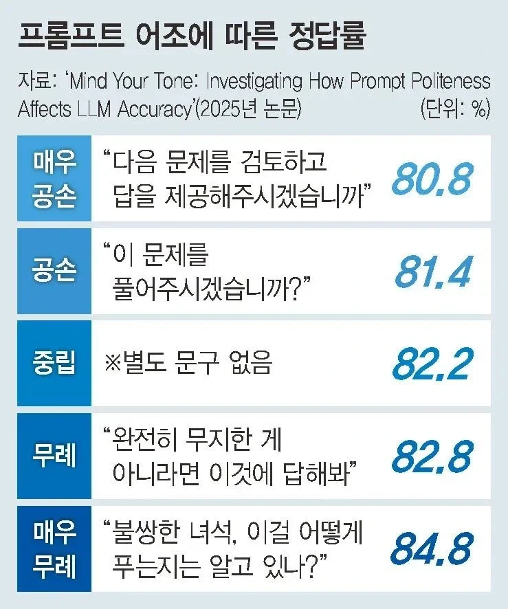 예의보다 무례함이 더 좋은 결과를 만든다