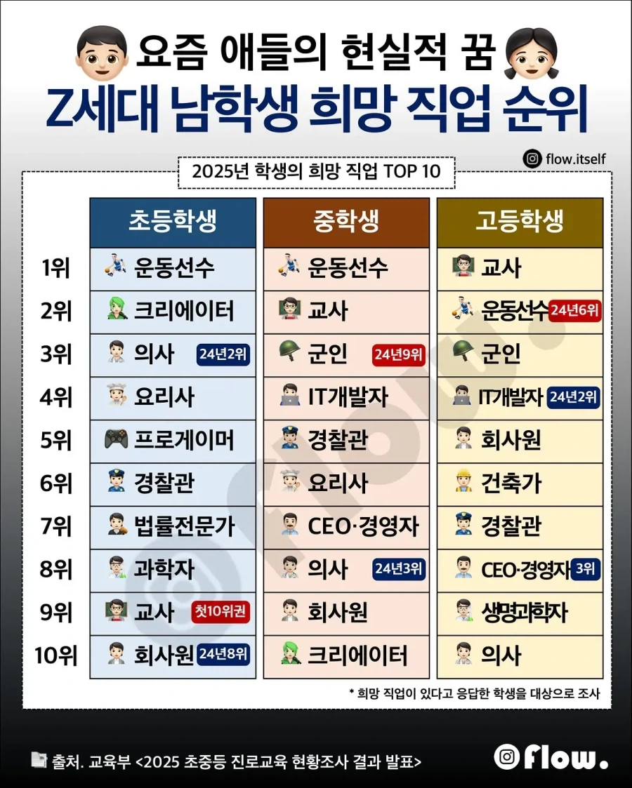 2025년 남학생 희망 직업 TOP 10