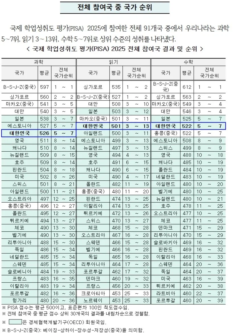 2025년 학업 성취도