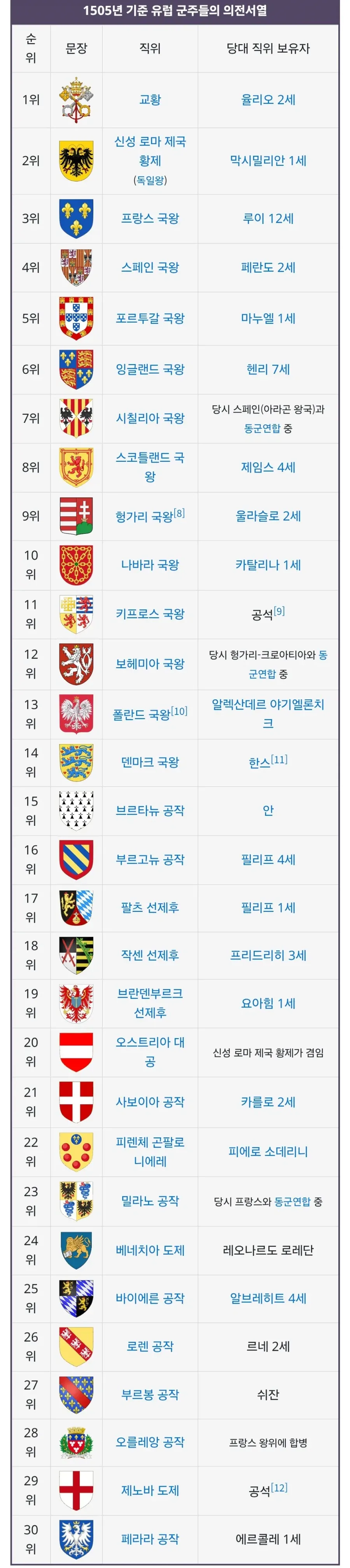 1500년대 중세유럽 군주들의 의전서열