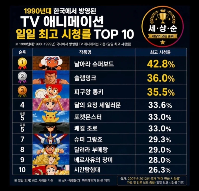 1990년대 한국에서 방영된 TV 애니메이션 일일 최고 시청률 TOP 10