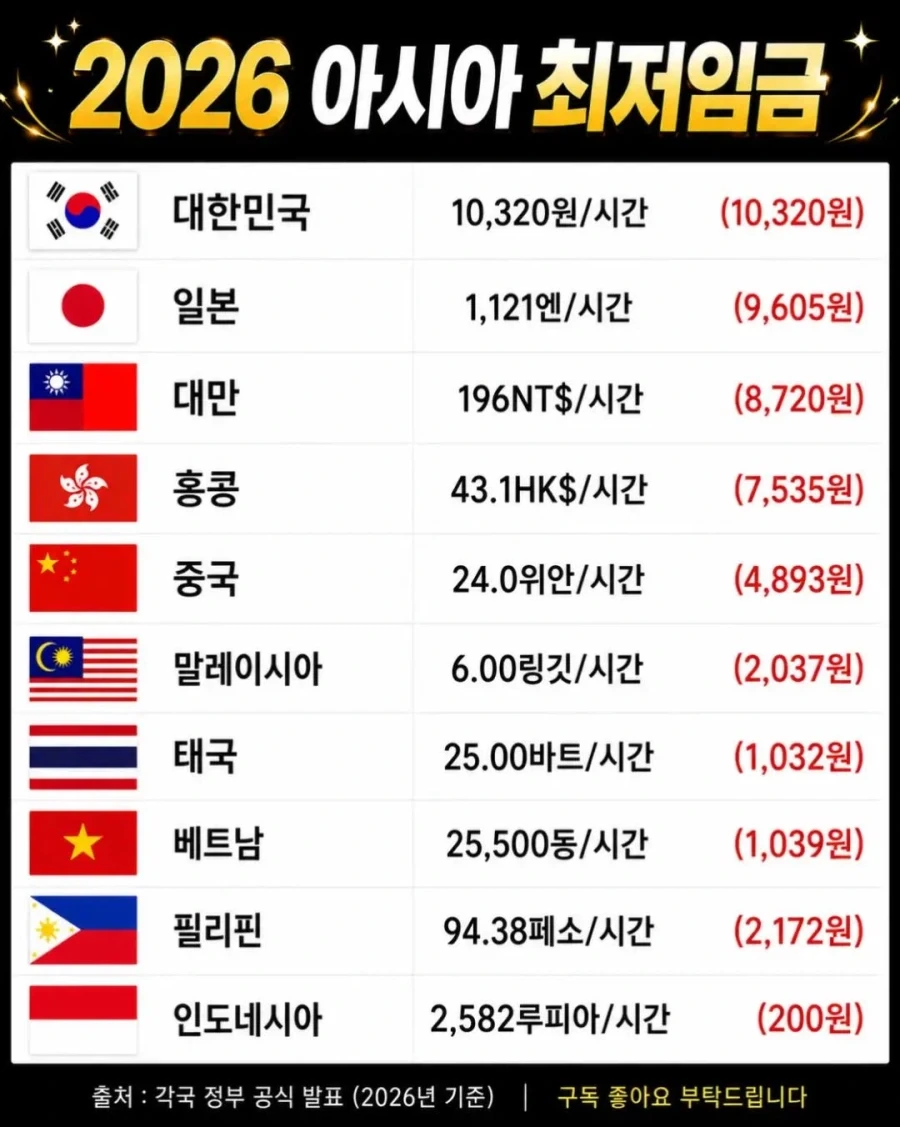 최저시급으로 1시간에 50만원 받는 느낌