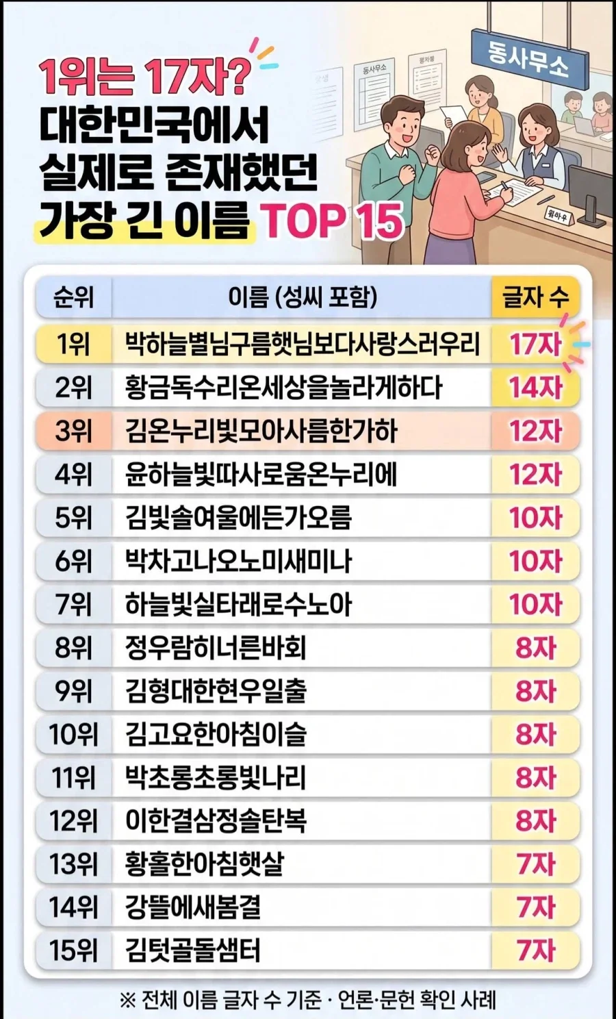 대한민국에서 실존하는 가장 긴 이름 TOP 15