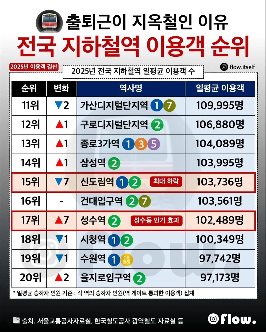 전국 지하철역 이용객 순위 TOP 20