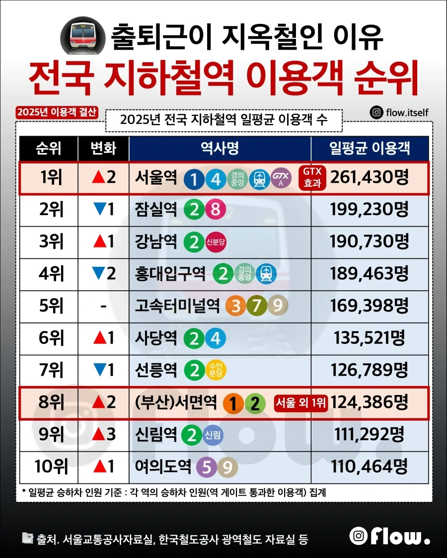 전국 지하철역 이용객 순위 TOP 20 - 이미지 2