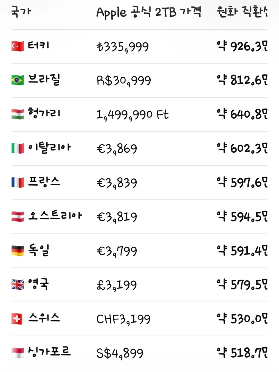 아이폰 듀오 2tb기준 전세계 가격