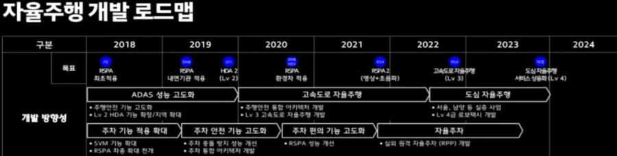 원래 현기차가 목표로 했던 자율주행 로드맵 ㅋㅋㅋㅋ