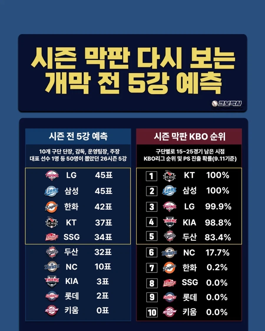 KBO] 다시보는 시즌 개막전 5강 예측...