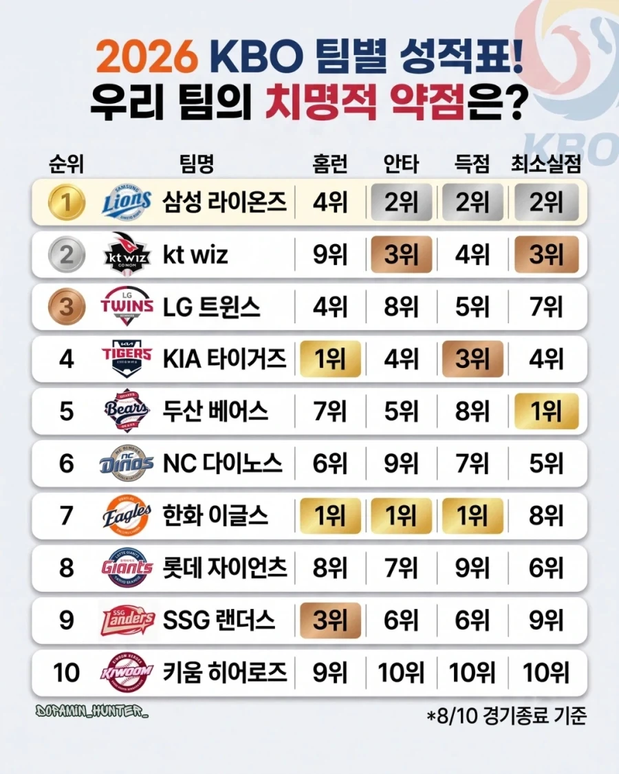 KBO] 각 팀별 주요 지표...