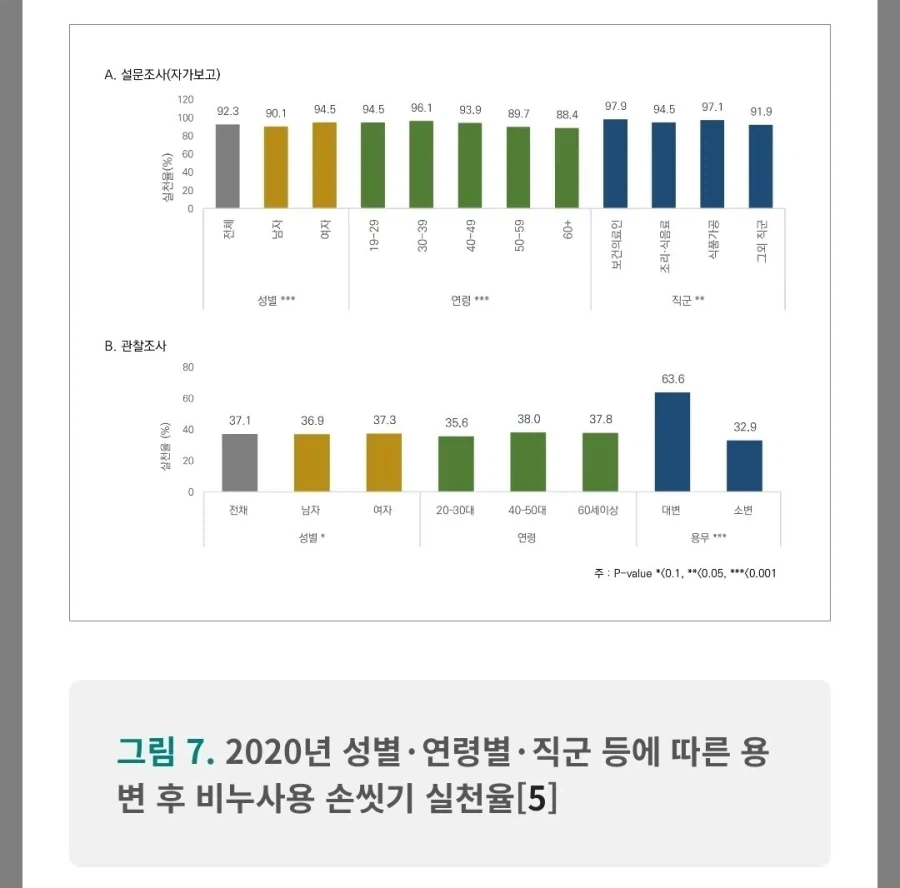 남자들 볼일보고 진짜 손 안씼더라 여자들을 봐라.jpg - 이미지 4