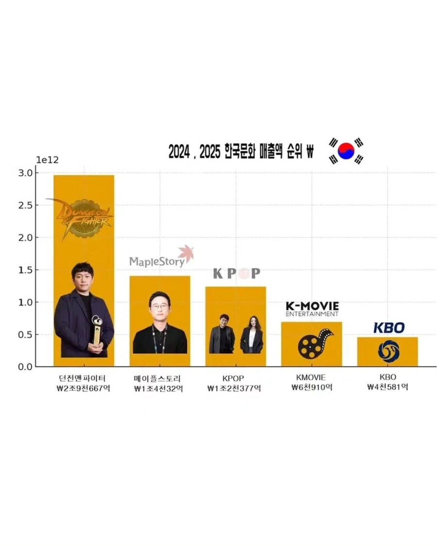 한국경제를 먹여살리는 한류 KPOP의 위상 - 이미지 2