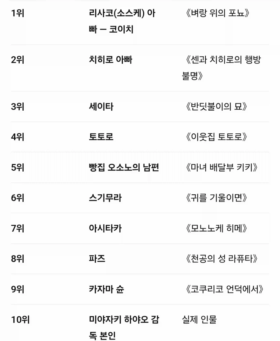 게.이.웹이 된김에 게이들이 좋아한다는 지브리 캐릭들이나 보자 - 이미지 2