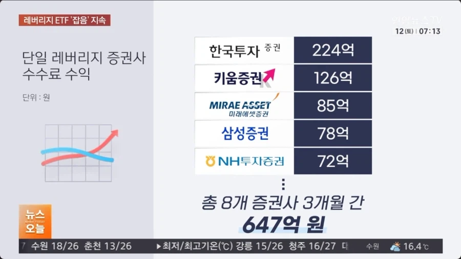 단일종목 레버리지 ETF 도입으로 짭짤하게 벌었다는 집단