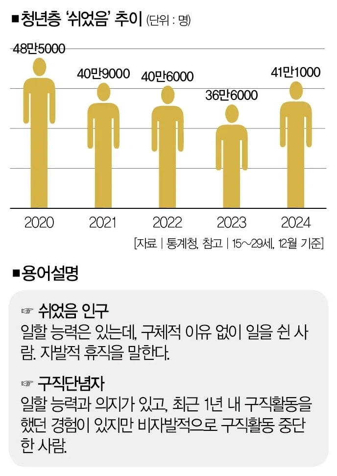 쉬었음 청년은 있는데 쉬함 청년은 없냐?!!!!