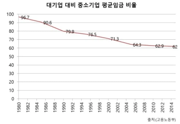 의외로 대한민국 90년대 이후로 계속 나빠진것