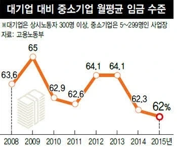 의외로 대한민국 90년대 이후로 계속 나빠진것 - 이미지 2