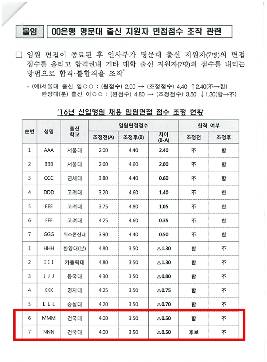 채용에서 학벌 대놓고 걸렀다가 폭파된 사건 ㅋㅋ