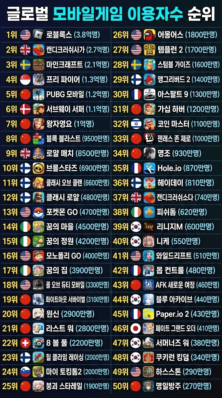 글로벌 모바게임 이용자수 순위.jpg