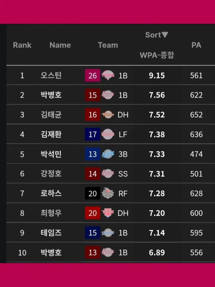 KBO] LG 오스틴 역대 최초 WPA 9 - 이미지 2