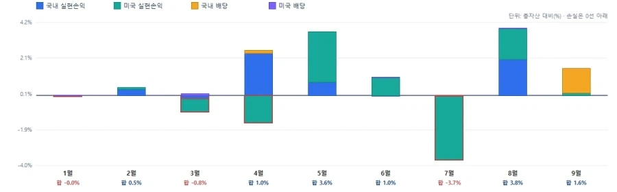 주식) 평가손익은 좀 아쉽네