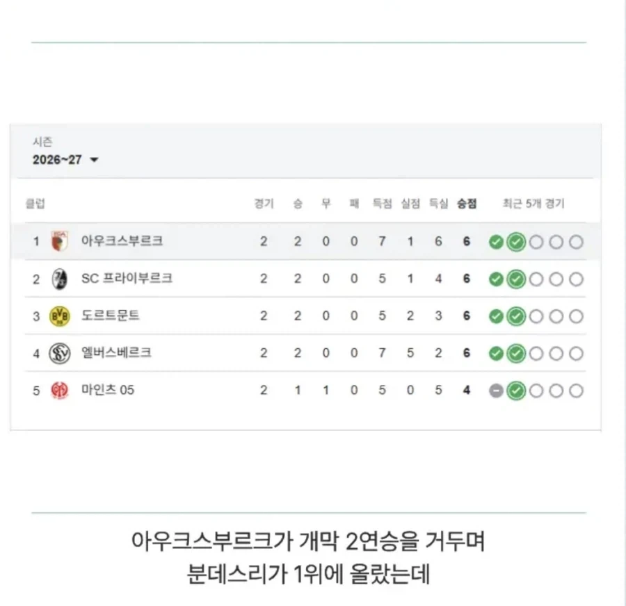 감독이 1등하자마자 바로한것 - 이미지 2