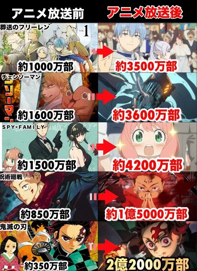 애니화 전후 판매권수 비교