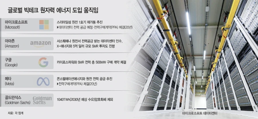 데이터센터용 원전을 짓는게 그나마 선녀인 이유