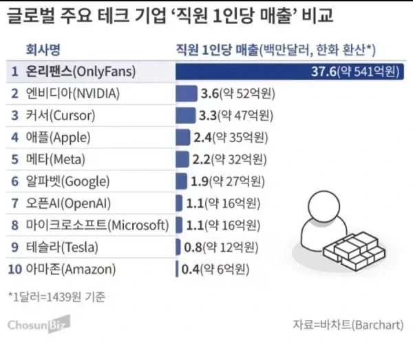 이 통계는 볼때 마다 놀랍네