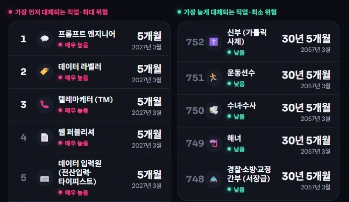 AI에 의해 가장 먼저 대체될 직업과 늦게 대체될 직업