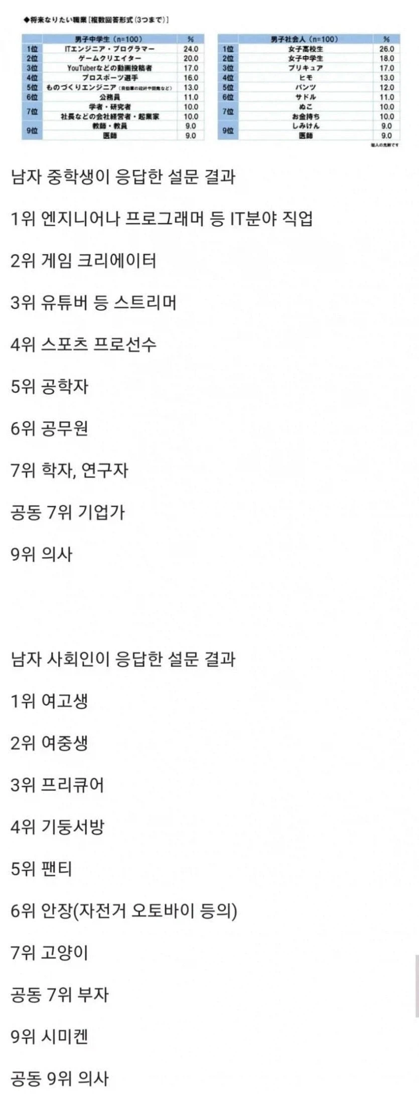 일본 남자 장래희망 순위
