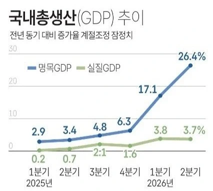 GDP 대비 가계부채 81% 2010년대 중반 이래 최저치 - 이미지 2