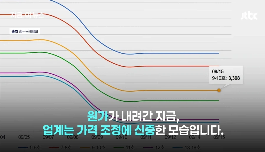닭값내렸는데 가격인하없는 치킨업계 - 이미지 7