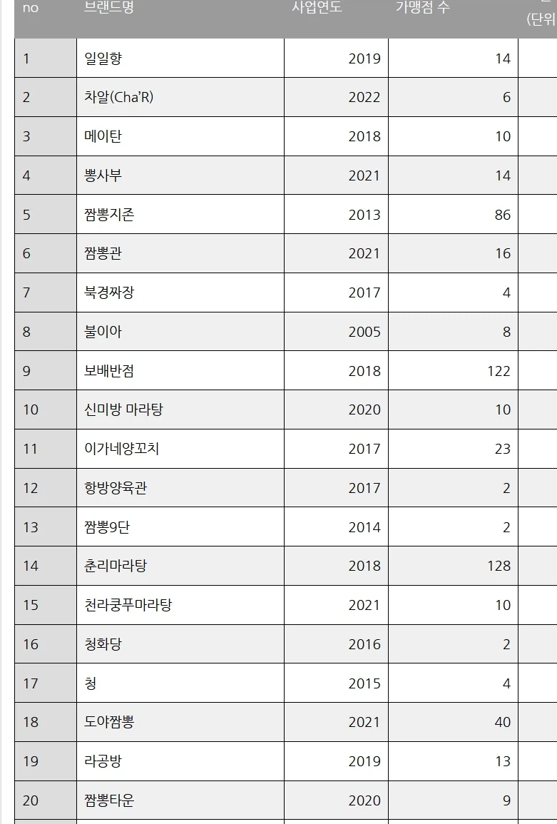앞으로 중국집의 미래